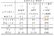 《表8 借款人收入对利率影响的回归结果 (基于OLS的回归)》