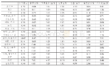 《表4 中国进口—沿线国家出口各类农产品贸易的互补性》