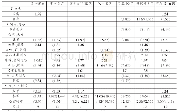 《表7 中国与“一带一路”沿线国家农产品贸易合作互补性关系分析结果》