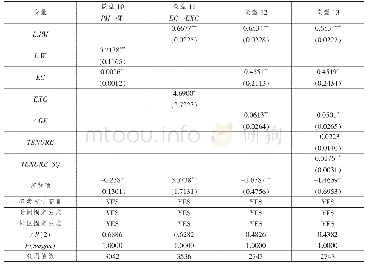 表5 稳健性检验:更换主要变量的回归结果