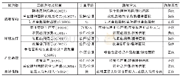 《表1 粮食主产区农业绿色发展水平评价指标体系》