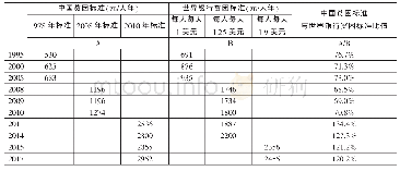 表1 我国贫困标准与世界银行贫困标准的比较