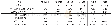 表2 样本变量的描述性统计结果