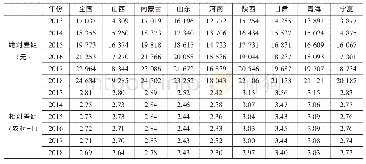 表2 2013—2018年黄河流域各省区城乡居民人均可支配收入差距