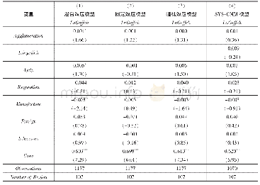 表3 产业集聚对长江经济带沿线城市技术效率指数的回归结果