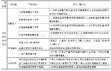 表1 农业绿色发展评价指标体系