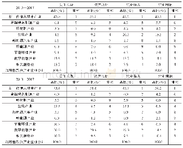 《表7 基于不同指标增长率的被筛选企业战略性新兴产业大类分布情况》