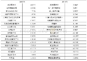 表2 2000年、2014年中国制造业细分产业RCA指数（按降序排列）