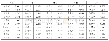 表1 2013—2017年机器人渗透度排名前十的地级市