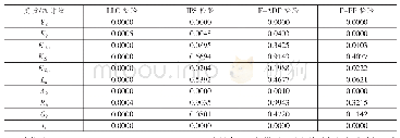 表2 变量单位根主要统计量检验结果（P值）