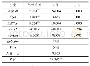 表4 无实际控制人上市公司高管薪酬业绩敏感性回归结果