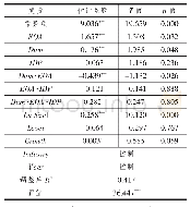 表7 独立董事规模对高管薪酬粘性的影响回归检验