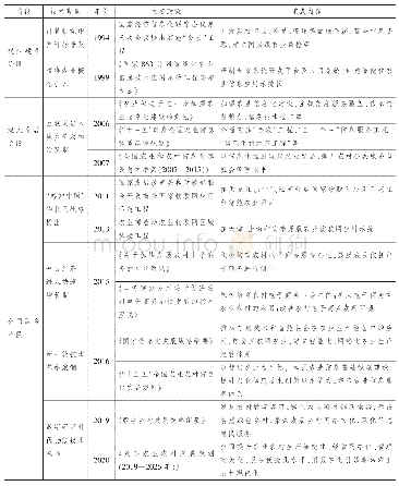 表3 农业农村信息化不同阶段的关键政策与技术背景