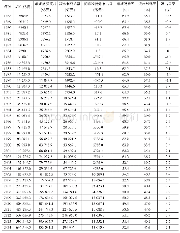 表1 1978—2018年GDP支出法与宏观需求结构变化