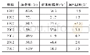 表3 1987—2017年中国最终需求结构变化