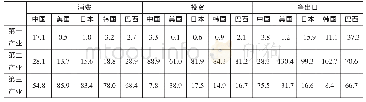 表5 2000年中国、美国、日本、韩国、巴西最终需求的三次产业结构比较（%）