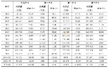 表9 2008年至2020年4月固定资产投资完成额及增速