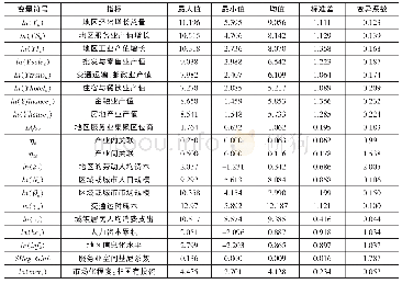 表3 变量定义及描述统计（2004—2015年）