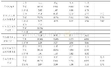 《表1 0 2016年高技术制造业各行业的主要集聚省份》