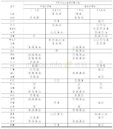 表3 1998—2016年区域优势与产业结构演变匹配的结构分析