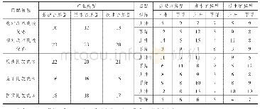 表5 1998—2016年三种产业类型区域优势与产业结构演变匹配格局的分析结果