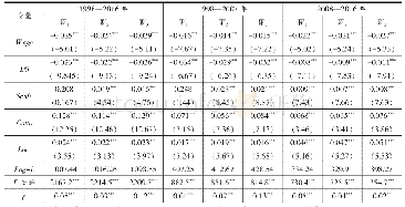 表8 劳动密集型产业的估计结果