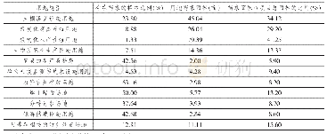 表2 设施农业用地需求情况统计