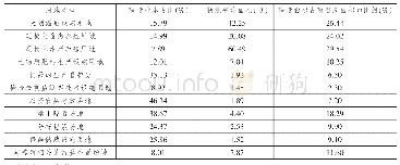 表3 设施农业用地供给情况统计