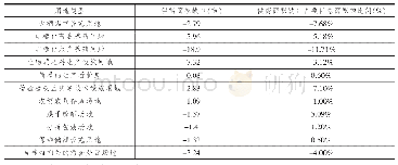 表4 设施农业用地供需面积缺口情况