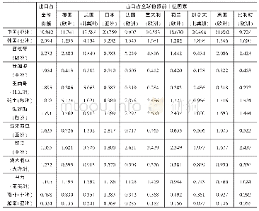 表8 2019年中国与其他经济体出口份额、对世界贸易大国GVC上游供应所占份额比较（%）