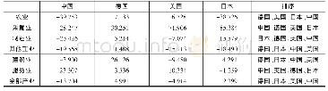 表9 2001年四大出口贸易强国六大类产业与全部产业IVRIE指数比较（%）