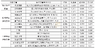 表3 解释变量含义及描述性统计