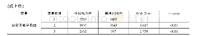 表3 各变量取值的分布和优势比