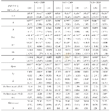 表5 卸载刚度退化率：脱实向虚、企业家劳动异质与供给侧结构性改革