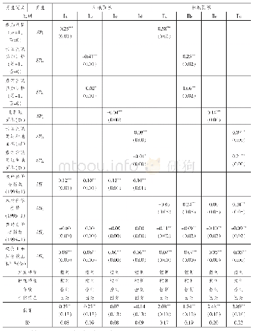 表2 退耕还林工程对样本农户土地经营面积影响的经验性结果