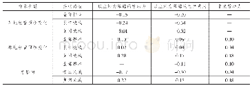 《表4 退耕还林工程对样本农户劳动力投入和以土地为基础的生产费用的影响》