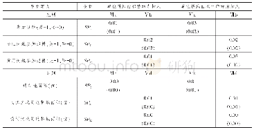 表5 退耕还林工程对样本农户种植业集约经营的影响