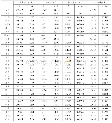 表3 2017年各省份城镇化质量相关指标