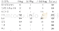 《表1 孕早期每日食谱：中西医结合个体化饮食指导在苯丙酮尿症女性引产后再次备孕中的应用研究》