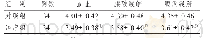 《表3 2组血止、腰酸、腹痛缓解时间比较 (±s)》