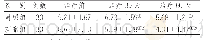 《表2 2组治疗前后NIHSS评分比较 (x±s)》