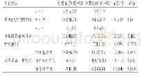 《表2 2组放化疗不良反应比较》