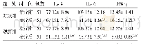 《表4 2组治疗前后血清IL-4、IL-6、IFN-γ水平比较 (±s)》