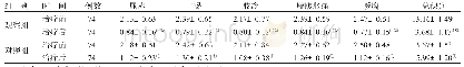 《表2 2组治疗前后中医证候积分比较 (±s)》