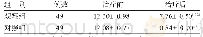 《表1 2组治疗前后中医证候积分比较 (±s)》