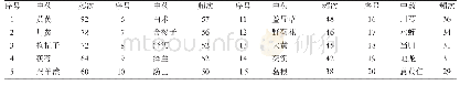 《表1 应用频次≥29次的药物》