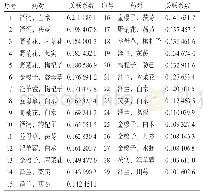 《表4 基于改进的互信息法的药物之间的关联系数》