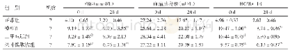 表1 各组大鼠FBG、血清胰岛素及HOMA-IR指数比较（±s)