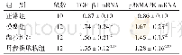 表3 各组大鼠肾组织TGF-β1、p38MAPK mRNA表达结果比较(±s)