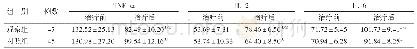 表3 2组治疗前后血清炎症因子水平比较(±s)